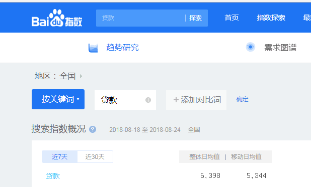 貸款指數